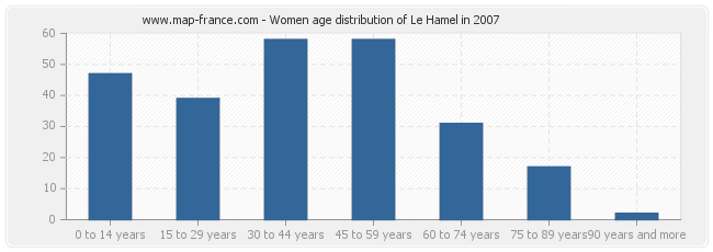 Women age distribution of Le Hamel in 2007